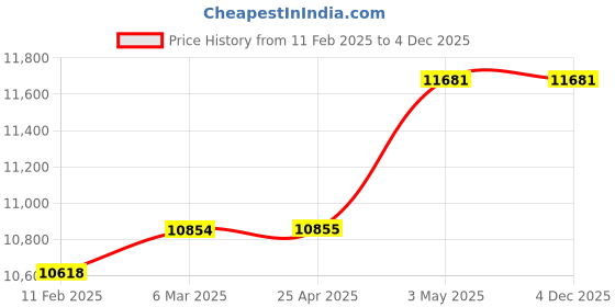 industrybuying.com Mitsuboshi Timing Belt 142 Teeth 4.5 mm Height, T10-40-142 mitsuboshi Price History Graph from 11 Feb 2025 to 4 Dec 2025