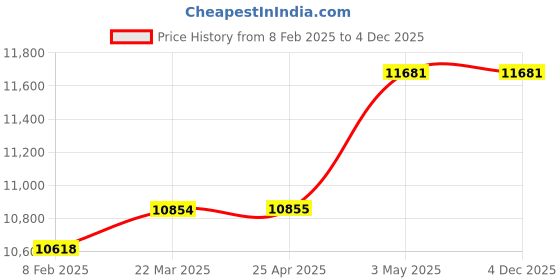 industrybuying.com Mitsuboshi Timing Belt 142 Teeth Height, DT10-20-142 mitsuboshi Price History Graph from 8 Feb 2025 to 4 Dec 2025
