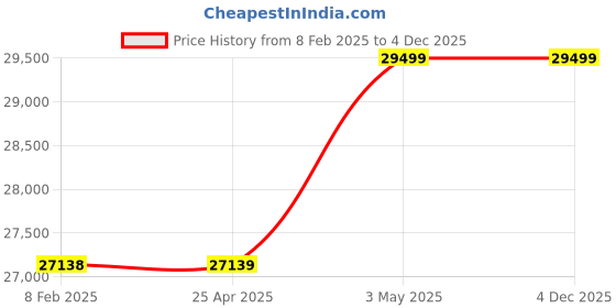 industrybuying.com Mitsuboshi Timing Belt 142 Teeth Height, DT10-50-142 mitsuboshi Price History Graph from 8 Feb 2025 to 4 Dec 2025