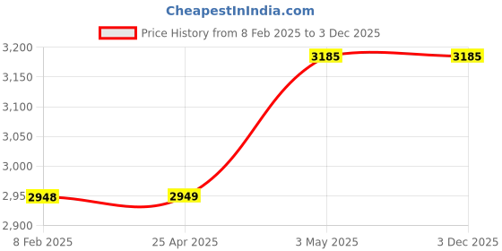 industrybuying.com Mitsuboshi Timing Belt 150 Teeth Height, 300DXL037 mitsuboshi Price History Graph from 8 Feb 2025 to 3 Dec 2025