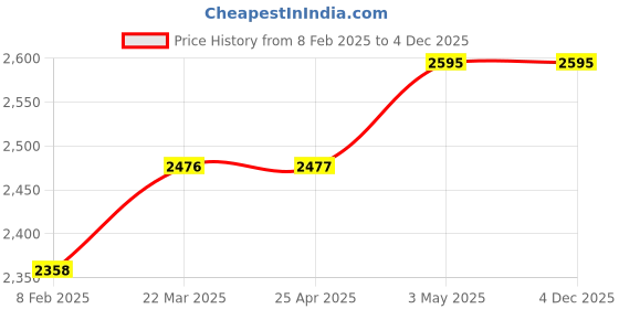 industrybuying.com Mitsuboshi Timing Belt 155 Teeth Height, 310DXL025 mitsuboshi Price History Graph from 8 Feb 2025 to 4 Dec 2025