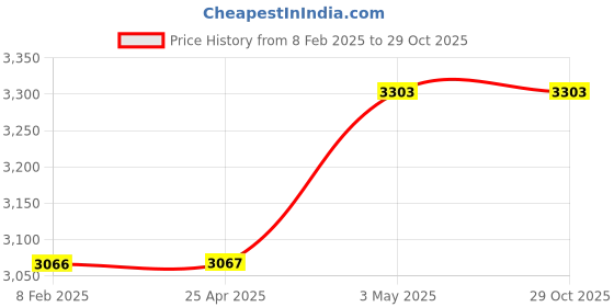 industrybuying.com Mitsuboshi Timing Belt 155 Teeth Height, 310DXL037 mitsuboshi Price History Graph from 8 Feb 2025 to 29 Oct 2025