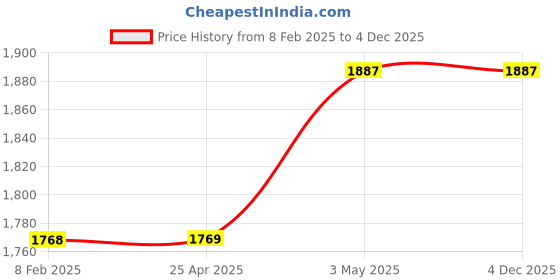 industrybuying.com Mitsuboshi Timing Belt 160 Teeth 2.27 mm Height, 320XL037 mitsuboshi Price History Graph from 8 Feb 2025 to 3 Dec 2025