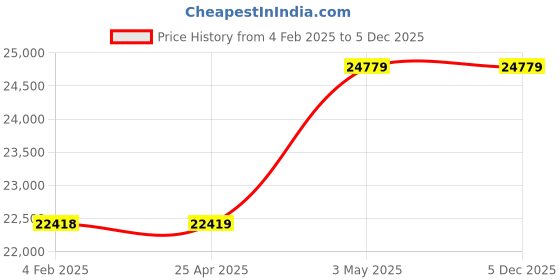 industrybuying.com Mitsuboshi Timing Belt 161 Teeth Height, DT10-40-161 mitsuboshi Price History Graph from 4 Feb 2025 to 4 Dec 2025
