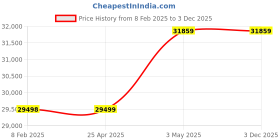 industrybuying.com Mitsuboshi Timing Belt 161 Teeth Height, DT10-50-161 mitsuboshi Price History Graph from 8 Feb 2025 to 3 Dec 2025