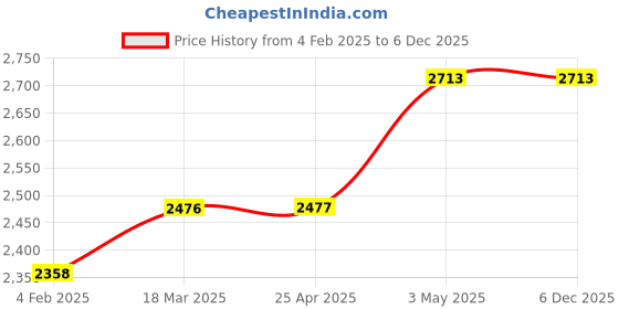 industrybuying.com Mitsuboshi Timing Belt 165 Teeth Height, 330DXL025 mitsuboshi Price History Graph from 4 Feb 2025 to 3 Dec 2025