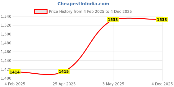 industrybuying.com Mitsuboshi Timing Belt 170 Teeth 2.27 mm Height, 340XL025 mitsuboshi Price History Graph from 4 Feb 2025 to 4 Dec 2025