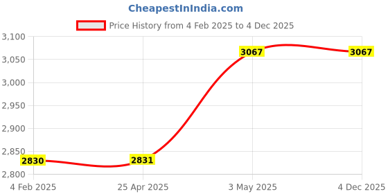 industrybuying.com Mitsuboshi Timing Belt 170 Teeth Height, 340DXL031 mitsuboshi Price History Graph from 4 Feb 2025 to 4 Dec 2025
