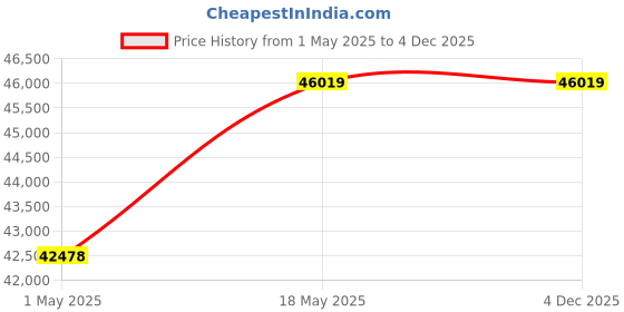 industrybuying.com Mitsuboshi Timing Belt 180 Teeth Height, 900DH200 mitsuboshi Price History Graph from 1 May 2025 to 3 Dec 2025