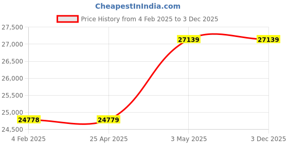 industrybuying.com Mitsuboshi Timing Belt 221 Teeth 4.5 mm Height, T10-50-221 mitsuboshi Price History Graph from 4 Feb 2025 to 3 Dec 2025