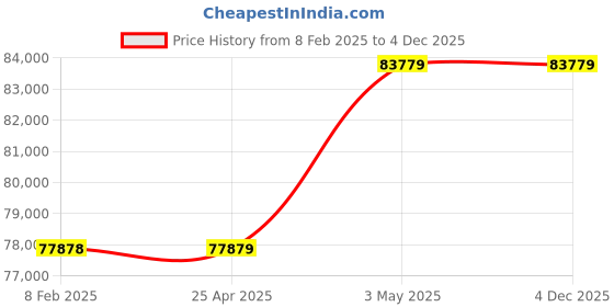 industrybuying.com Mitsuboshi Timing Belt 228 Teeth Height, 1140DH300 mitsuboshi Price History Graph from 8 Feb 2025 to 3 Dec 2025