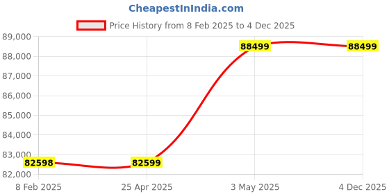 industrybuying.com Mitsuboshi Timing Belt 232 Teeth Height, 1160DH300 mitsuboshi Price History Graph from 8 Feb 2025 to 3 Dec 2025