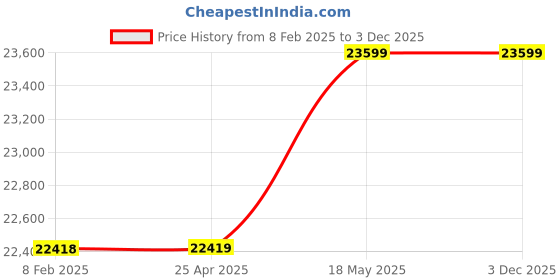 industrybuying.com Mitsuboshi Timing Belt 257 Teeth Height, 1285DH075 mitsuboshi Price History Graph from 8 Feb 2025 to 3 Dec 2025
