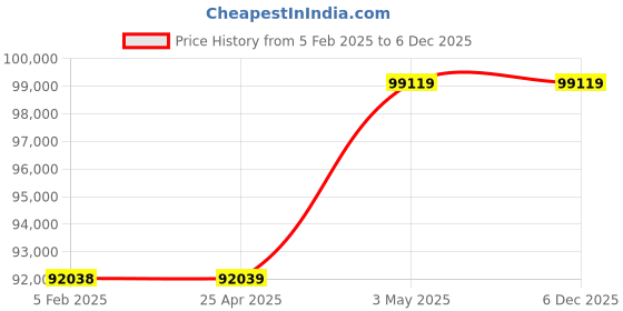 industrybuying.com Mitsuboshi Timing Belt 269 Teeth Height, 1345DH300 mitsuboshi Price History Graph from 5 Feb 2025 to 3 Dec 2025