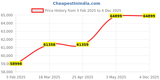 industrybuying.com Mitsuboshi Timing Belt 270 Teeth Height, 1350DH200 mitsuboshi Price History Graph from 5 Feb 2025 to 4 Dec 2025