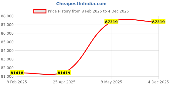 industrybuying.com Mitsuboshi Timing Belt 353 Teeth Height, 1765DH200 mitsuboshi Price History Graph from 8 Feb 2025 to 3 Dec 2025