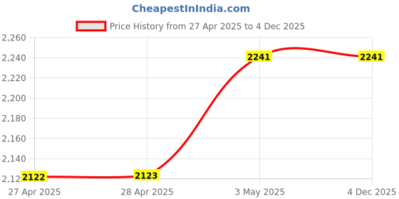 industrybuying.com Mitsuboshi Timing Belt 377 Teeth 2.27 mm Height, 754XL025 mitsuboshi Price History Graph from 27 Apr 2025 to 4 Dec 2025
