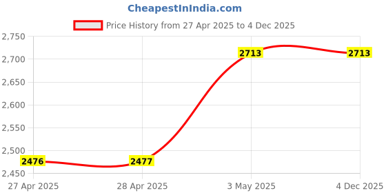 industrybuying.com Mitsuboshi Timing Belt 377 Teeth 2.27 mm Height, 754XL037 mitsuboshi Price History Graph from 27 Apr 2025 to 4 Dec 2025