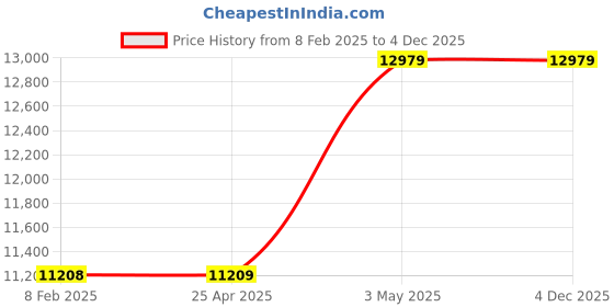 industrybuying.com Mitsuboshi Timing Belt 48 Teeth Height, 240DH150 mitsuboshi Price History Graph from 8 Feb 2025 to 3 Dec 2025
