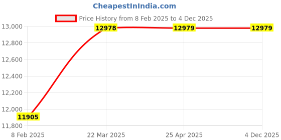 industrybuying.com Mitsuboshi Timing Belt 51 Teeth Height, 255DH150 mitsuboshi Price History Graph from 8 Feb 2025 to 4 Dec 2025
