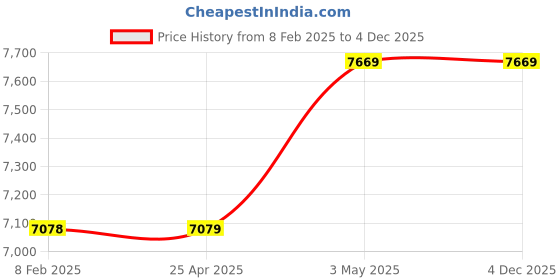 industrybuying.com Mitsuboshi Timing Belt 60 Teeth Height, 300DH075 mitsuboshi Price History Graph from 8 Feb 2025 to 3 Dec 2025