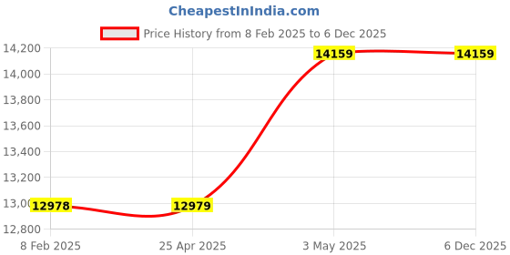 industrybuying.com Mitsuboshi Timing Belt 60 Teeth Height, 300DH150 mitsuboshi Price History Graph from 8 Feb 2025 to 3 Dec 2025