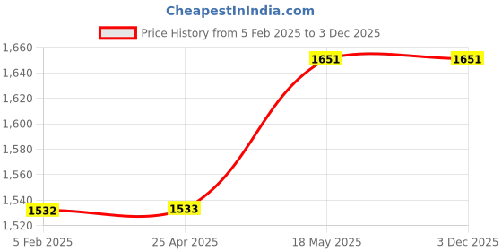 industrybuying.com Mitsuboshi Timing Belt 64 Teeth 2.27 mm Height, 128XL050 mitsuboshi Price History Graph from 5 Feb 2025 to 3 Dec 2025