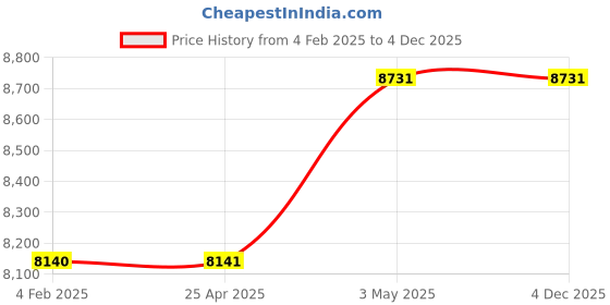industrybuying.com Mitsuboshi Timing Belt 65 Teeth 4.5 mm Height, T10-50-65 mitsuboshi Price History Graph from 4 Feb 2025 to 4 Dec 2025
