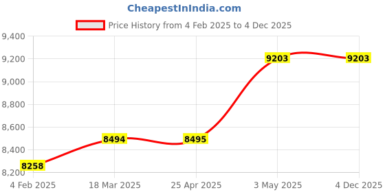 industrybuying.com Mitsuboshi Timing Belt 69 Teeth 4.5 mm Height, T10-50-69 mitsuboshi Price History Graph from 4 Feb 2025 to 4 Dec 2025