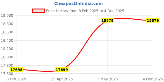 industrybuying.com Mitsuboshi Timing Belt 72 Teeth Height, DT10-50-72 mitsuboshi Price History Graph from 8 Feb 2025 to 4 Dec 2025