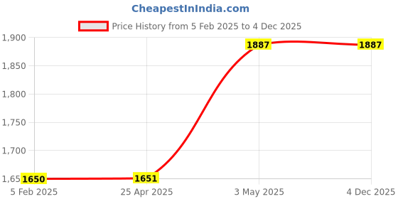 industrybuying.com Mitsuboshi Timing Belt 77 Teeth 2.27 mm Height, 154XL050 mitsuboshi Price History Graph from 5 Feb 2025 to 3 Dec 2025