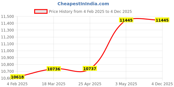 industrybuying.com Mitsuboshi Timing Belt 78 Teeth Height, 390DH100 mitsuboshi Price History Graph from 4 Feb 2025 to 3 Dec 2025