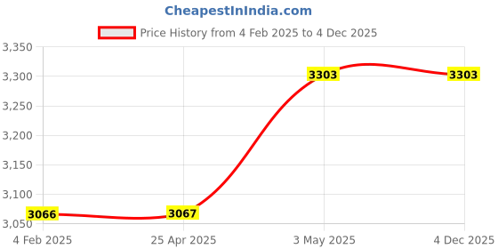 industrybuying.com Mitsuboshi Timing Belt 79 Teeth Height, 158DXL050 mitsuboshi Price History Graph from 4 Feb 2025 to 4 Dec 2025