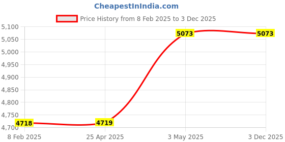 industrybuying.com Mitsuboshi Timing Belt 80 Teeth Height, 300DL050 mitsuboshi Price History Graph from 8 Feb 2025 to 3 Dec 2025