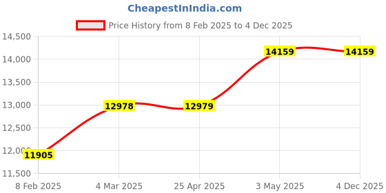 industrybuying.com Mitsuboshi Timing Belt 80 Teeth Height, 300DL150 mitsuboshi Price History Graph from 8 Feb 2025 to 3 Dec 2025