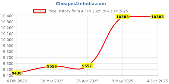 industrybuying.com Mitsuboshi Timing Belt 81 Teeth 4.5 mm Height, T10-50-81 mitsuboshi Price History Graph from 4 Feb 2025 to 4 Dec 2025
