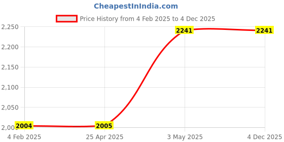 industrybuying.com Mitsuboshi Timing Belt 82 Teeth Height, 164DXL025 mitsuboshi Price History Graph from 4 Feb 2025 to 3 Dec 2025