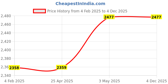 industrybuying.com Mitsuboshi Timing Belt 86 Teeth Height, 172DXL031 mitsuboshi Price History Graph from 4 Feb 2025 to 4 Dec 2025