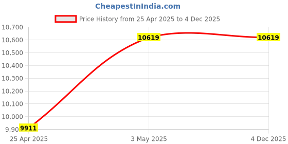 industrybuying.com Mitsuboshi Timing Belt 88 Teeth 4.5 mm Height, T10-50-88 mitsuboshi Price History Graph from 25 Apr 2025 to 4 Dec 2025