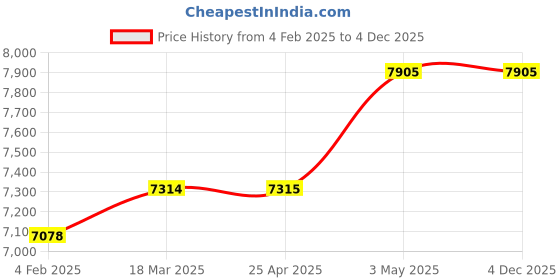 industrybuying.com Mitsuboshi Timing Belt 89 Teeth Height, 334DL075 mitsuboshi Price History Graph from 4 Feb 2025 to 4 Dec 2025