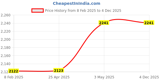 industrybuying.com Mitsuboshi Timing Belt 93 Teeth Height, 186DXL025 mitsuboshi Price History Graph from 8 Feb 2025 to 4 Dec 2025