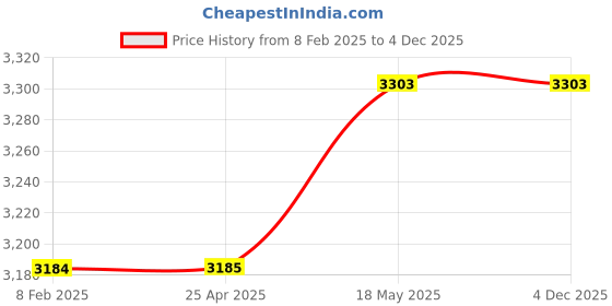 industrybuying.com Mitsuboshi Timing Belt 93 Teeth Height, 186DXL050 mitsuboshi Price History Graph from 8 Feb 2025 to 4 Dec 2025