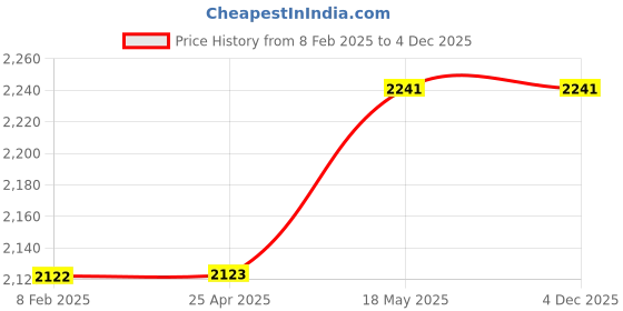 industrybuying.com Mitsuboshi Timing Belt 94 Teeth Height, 188DXL025 mitsuboshi Price History Graph from 8 Feb 2025 to 3 Dec 2025