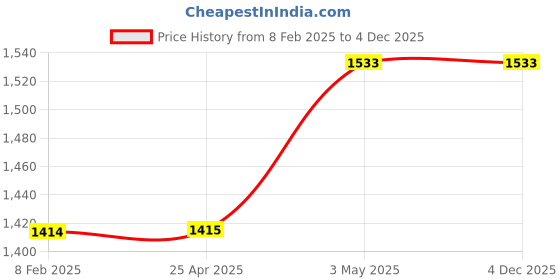 industrybuying.com Mitsuboshi Timing Belt 96 Teeth 2.27 mm Height, 192XL031 mitsuboshi Price History Graph from 8 Feb 2025 to 3 Dec 2025