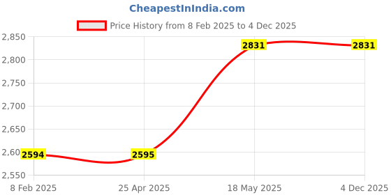 industrybuying.com Mitsuboshi Timing Belt 96 Teeth Height, 192DXL037 mitsuboshi Price History Graph from 8 Feb 2025 to 3 Dec 2025
