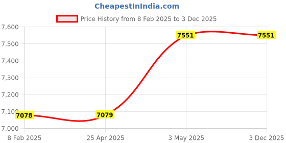 industrybuying.com Mitsuboshi Timing Belt 98 Teeth Height, DT10-15-98 mitsuboshi Price History Graph from 8 Feb 2025 to 3 Dec 2025