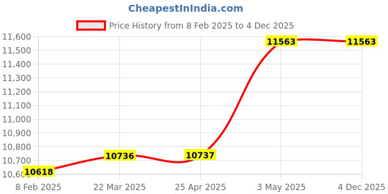 industrybuying.com Mitsuboshi Timing Belt 98 Teeth Height, DT10-25-98 mitsuboshi Price History Graph from 8 Feb 2025 to 3 Dec 2025