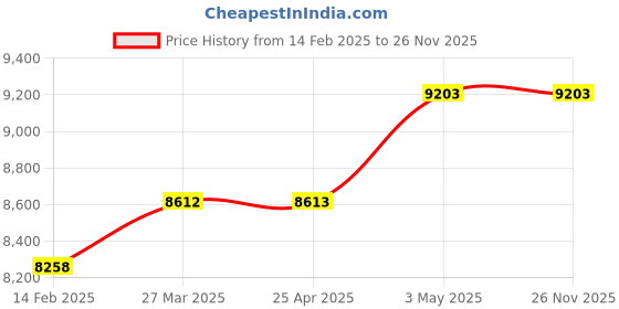 industrybuying.com Mitsuboshi Type 1 P1 Bushing for Max Star Wedge Pulley 30 mm, P1-N-30 mitsuboshi Price History Graph from 14 Feb 2025 to 26 Nov 2025