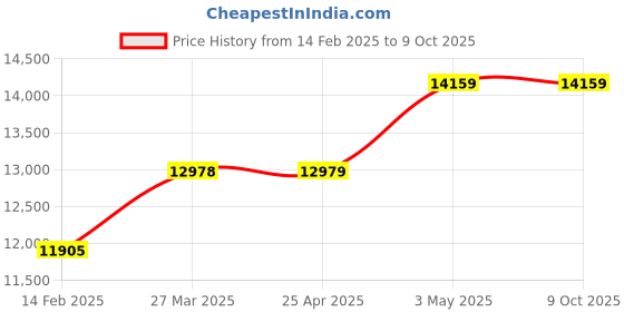 industrybuying.com Mitsuboshi Type 1 Q1 Bushing for Max Star Wedge Pulley 35 mm, Q1-N-35 mitsuboshi Price History Graph from 14 Feb 2025 to 9 Oct 2025