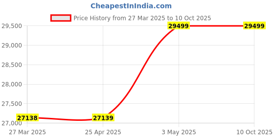 industrybuying.com Mitsuboshi Type 1 R2 Bushing for Max Star Wedge Pulley 60 mm, R2-N-60 mitsuboshi Price History Graph from 27 Mar 2025 to 9 Oct 2025